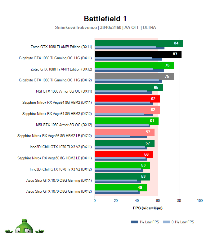 Gigabyte GTX 1080 Ti Gaming OC 11G; Battlefield 1; test