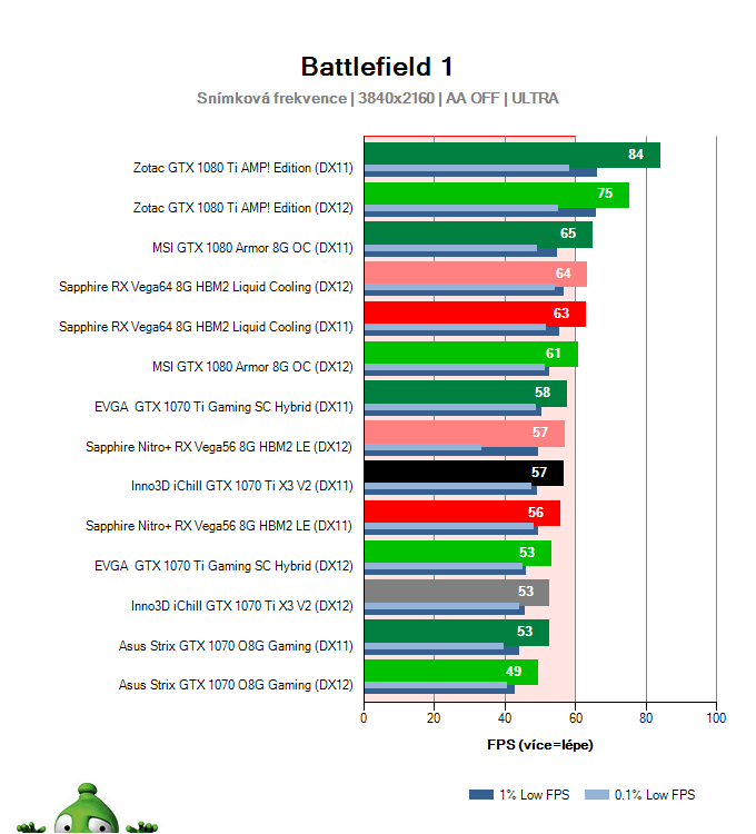 Inno3D iChill GTX 1070 Ti X3 V2; Battlefield 1; test
