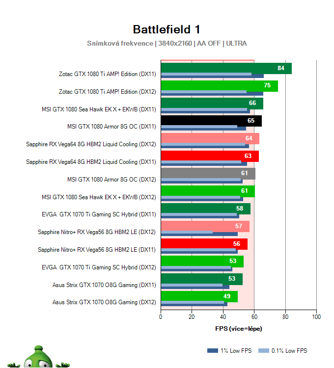 MSI GTX 1080 Armor 8G OC; Battlefield 1; test