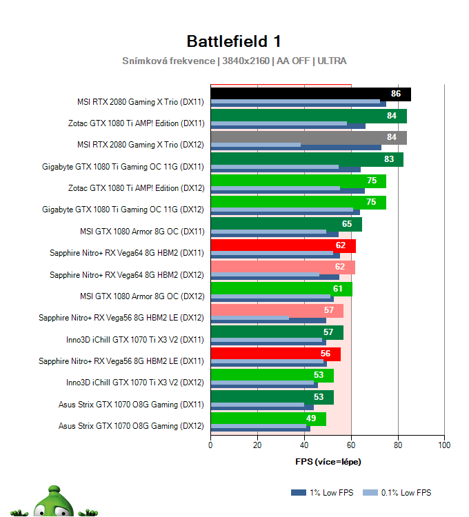 MSI RTX 2080 Gaming X TRIO; Battlefield 1; test