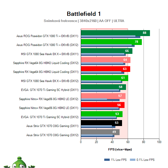 Asus Strix GTX 1070 O8G Gaming; Battlefield 1; test