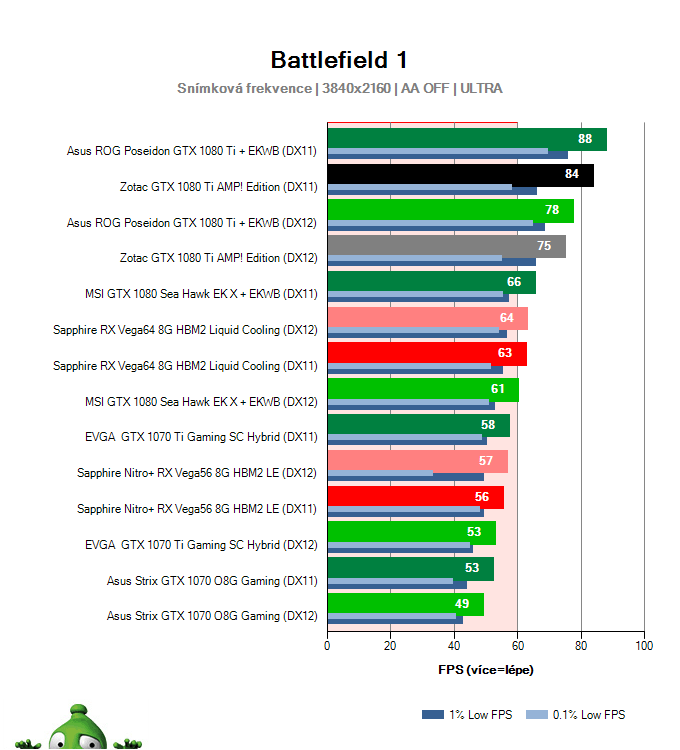 Zotac GTX 1080 Ti AMP! Edition; Battlefield 1; test