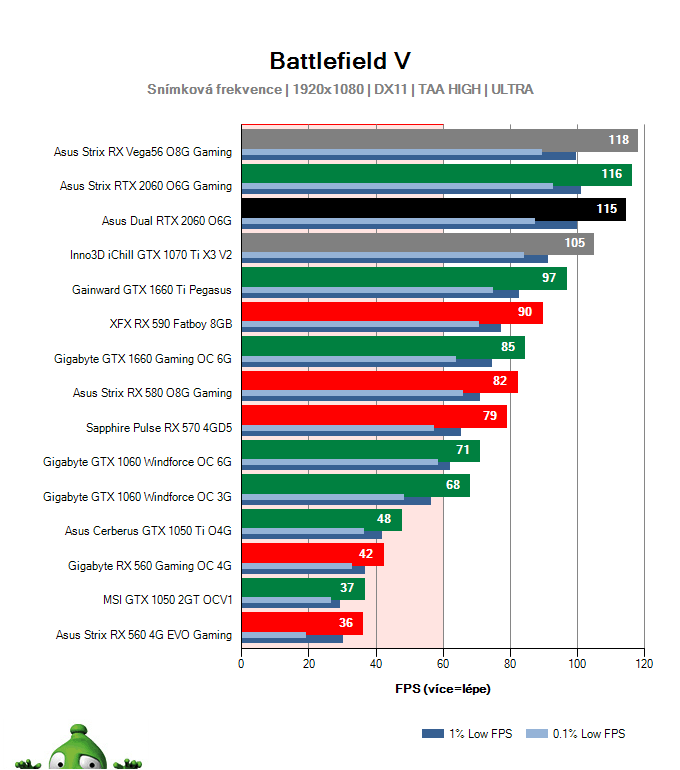 Asus Dual RTX 2060 O6G; Battlefield V; test