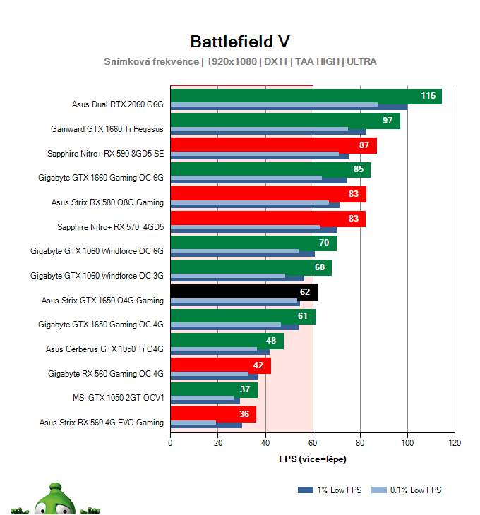 Asus Strix GTX 1650 O4G Gaming; Battlefield V; test
