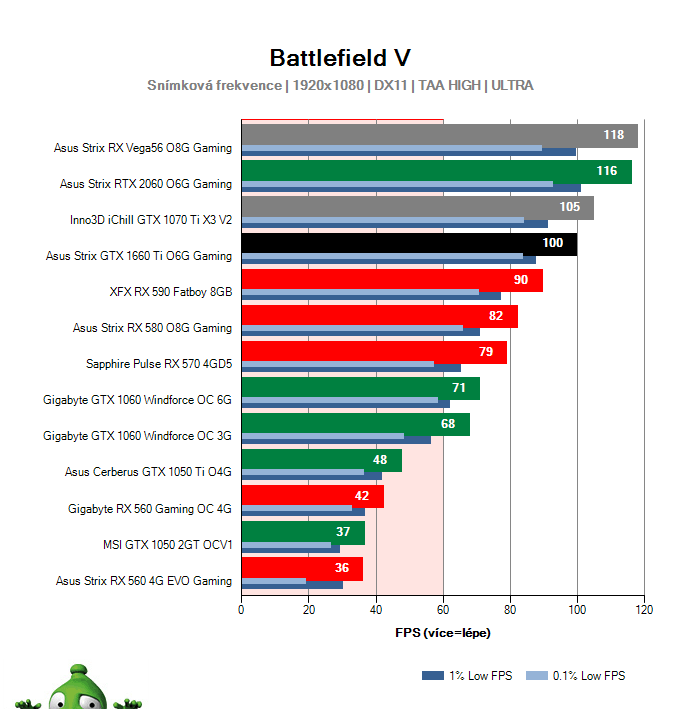 Asus Strix GTX 1660 Ti O6G Gaming; Battlefield V; test