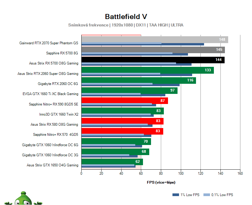 Asus Strix RX 5700 O8G Gaming; Battlefield V; test