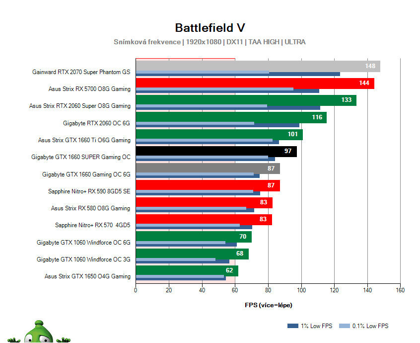 Gigabyte GTX 1660 SUPER Gaming OC; Battlefield V; test