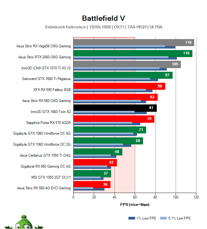 Inno3D GTX 1660 TWIN X2; Battlefield V; test