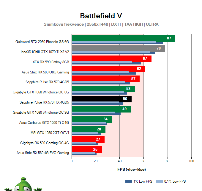 Sapphire Pulse RX 570 ITX 4GD5; Battlefield V; test