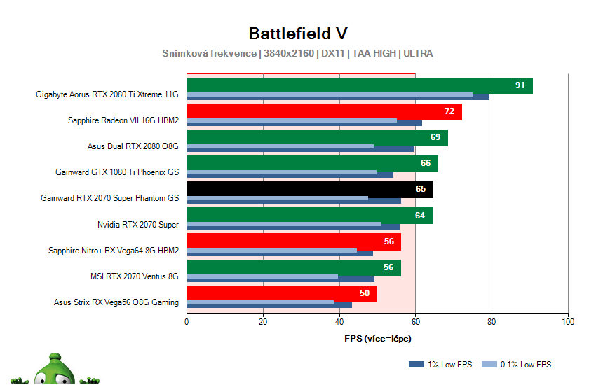 Gainward RTX 2070 SUPER Phantom GS; Battlefield V; test