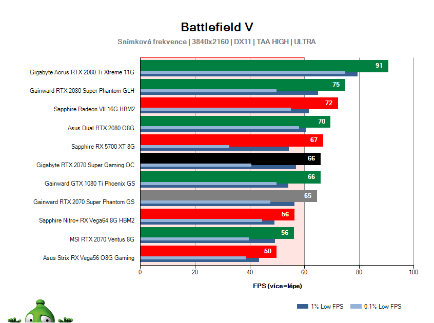 Gigabyte RTX 2070 SUPER Gaming OC; Battlefield V; test