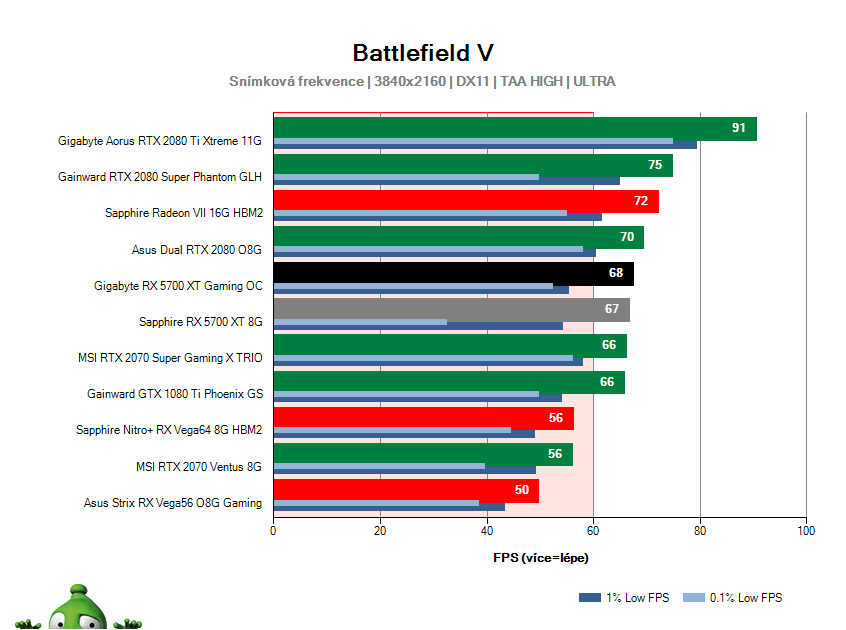 Gigabyte RX 5700 XT Gaming OC; Battlefield V; test