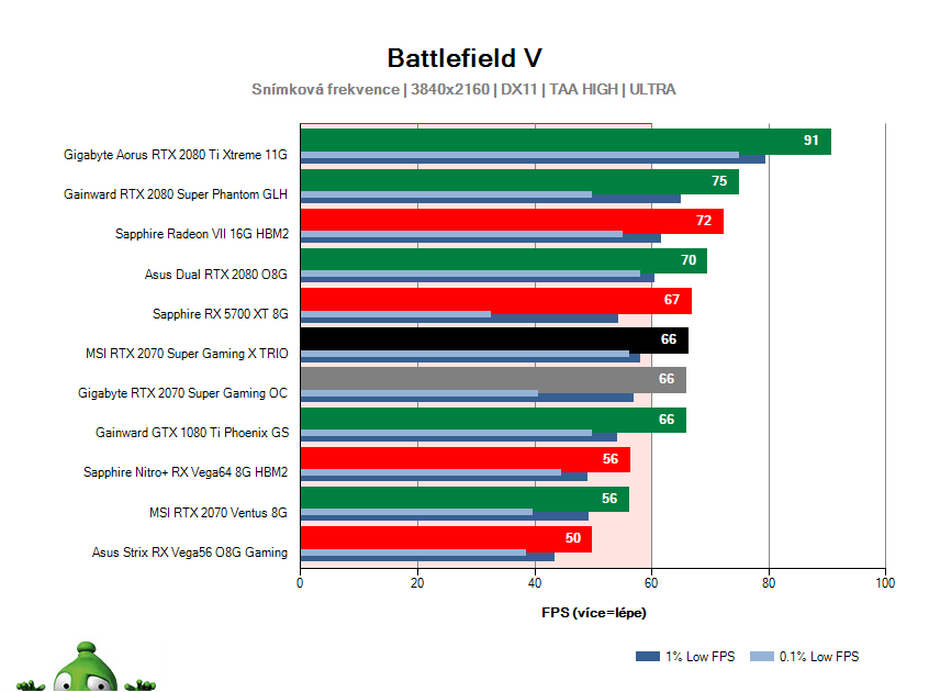 MSI RTX 2070 SUPER Gaming X TRIO; Battlefield V; test