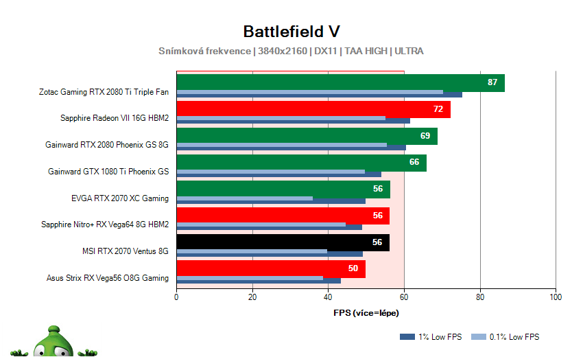 MSI RTX 2070 VENTUS 8G; Battlefield V; test