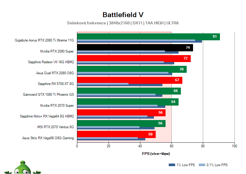 NVIDIA RTX 2080 SUPER Founders Edition; Battlefield V; test