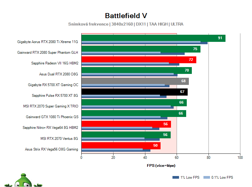Sapphire Pulse RX 5700 XT 8G; Battlefield V; test