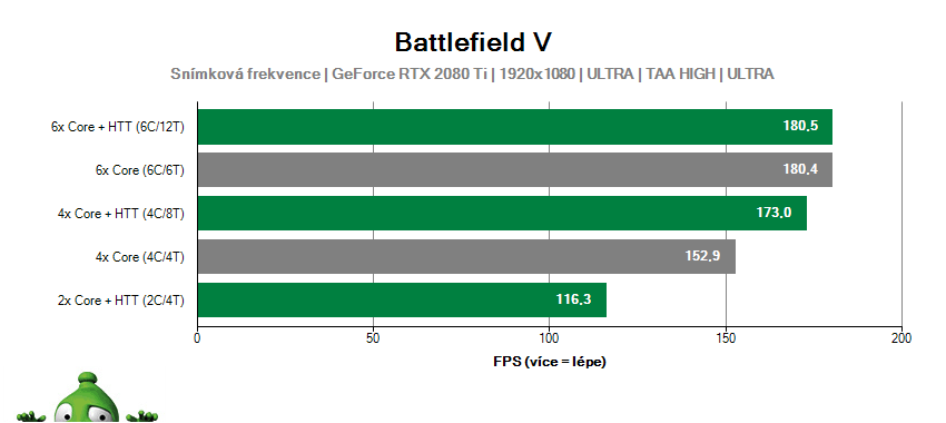 Battlefield 5; škálovánie jadier CPU