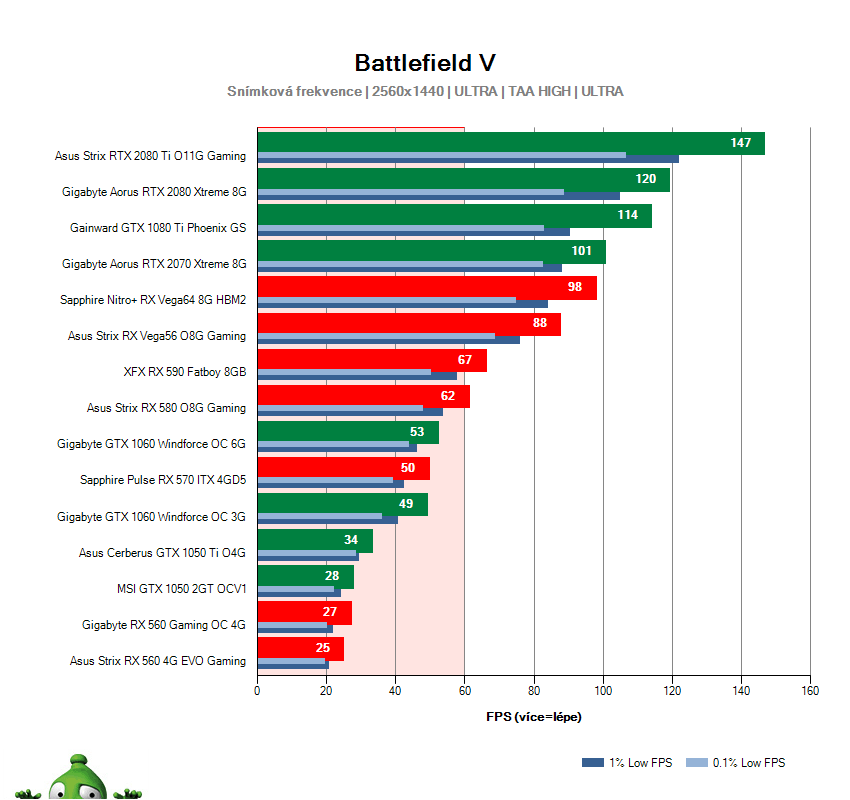 Battlefield 5; výsledky testov