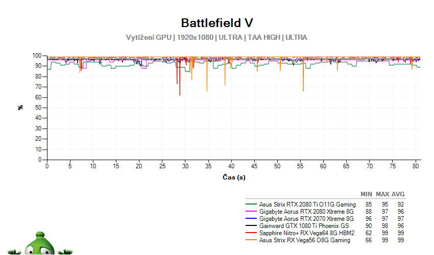 Battlefield 5; vyťaženie GPU