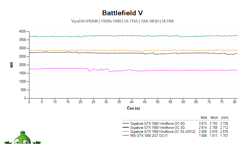 Battlefield 5; využitie grafickej pamäte GPU