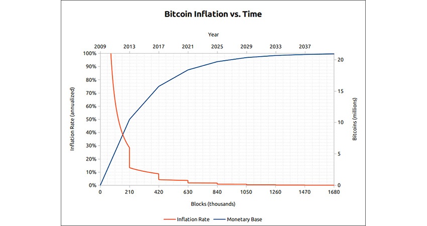 Kryptomena; Bitcoin, inflácia