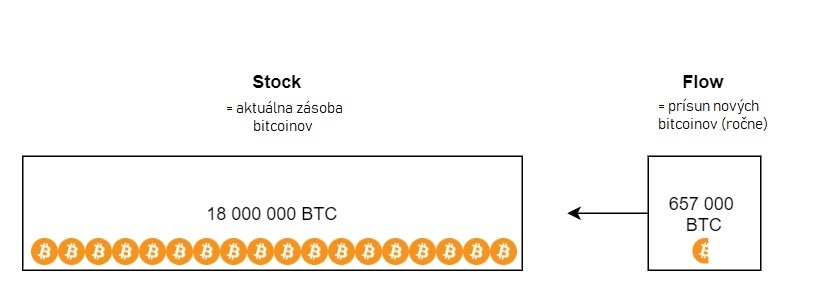 bitcoin;stock to flow