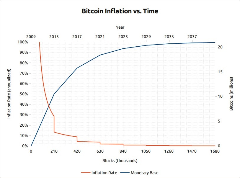 Bitcoin vs inflácia