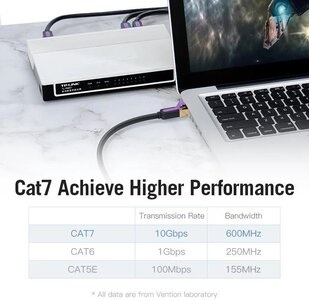 CAT7 – Vysokorýchlostný kábel