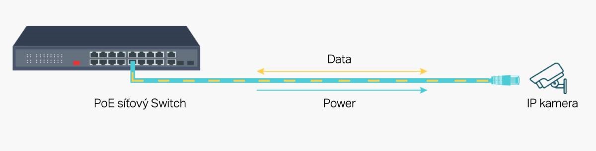 Čo je PoE napájanie?