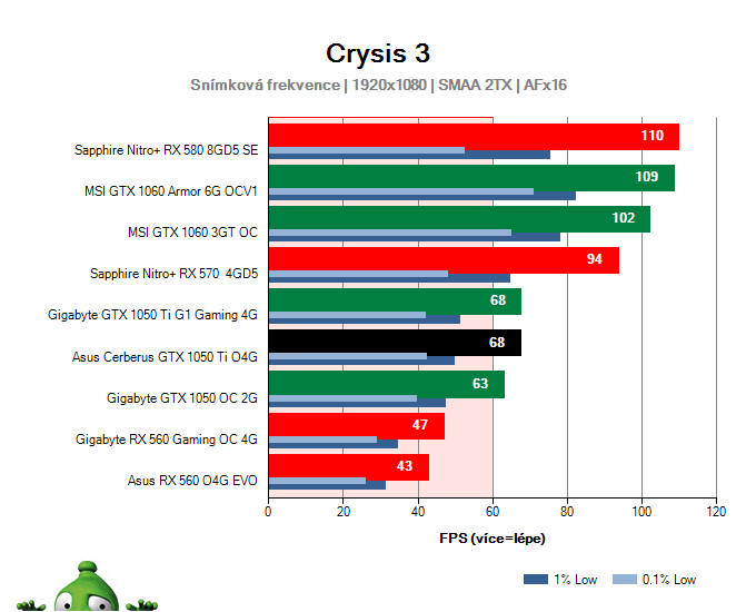 Výkon Asus Cerberus GTX 1050 Ti O4G v Crysis 3