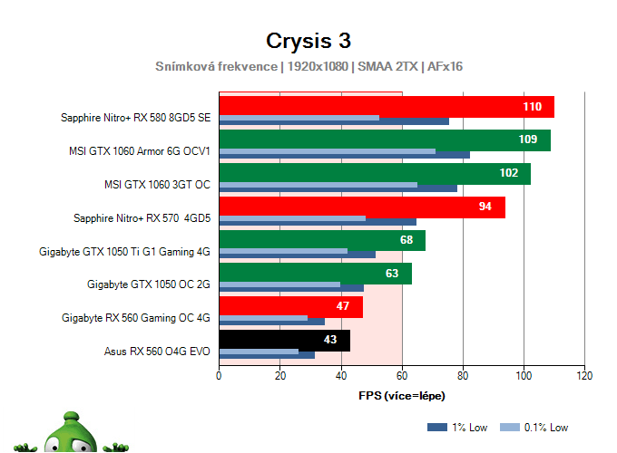 Výkon Asus RX 560 O4G EVO v Crysis 3