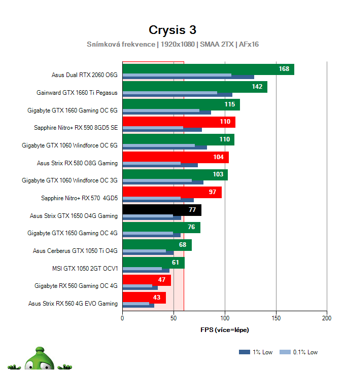 Výkon Asus Strix GTX 1650 O4G Gaming v Crysis 3