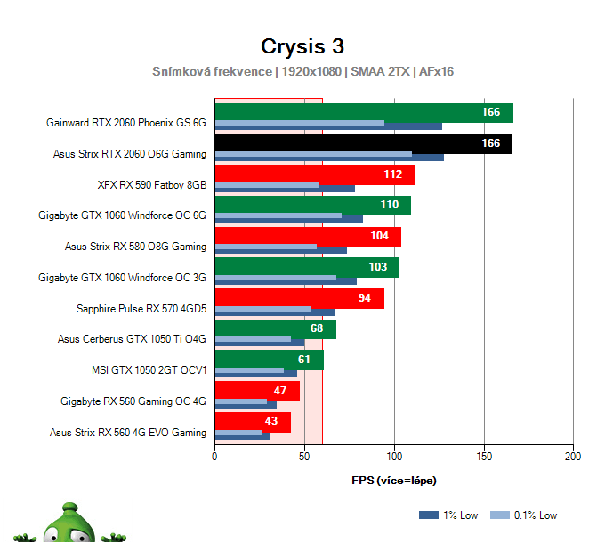 Výkon Asus Strix RTX 2060 O6G Gaming v Crysis 3