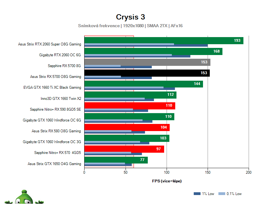Výkon Asus Strix RX 5700 O8G Gaming v hre Crysis 3