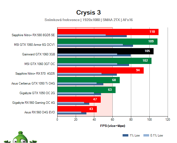 Výkon Gainward GTX 1060 3GB v Crysis 3