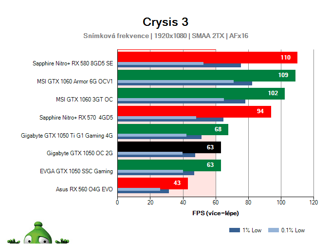 Výkon Gigabyte GTX 1050 OC 2G v hre Crysis 3