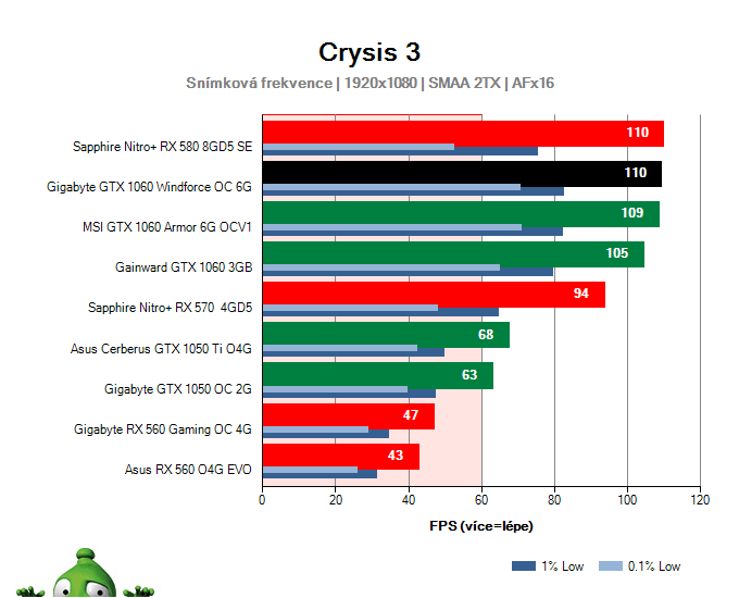 Výkon Gigabyte GTX 1060 Windforce OC 6G v hre Crysis 3