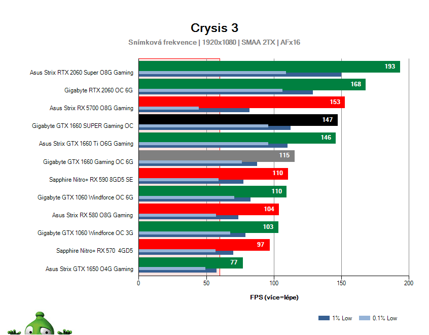 Výkon Gigabyte GTX 1660 SUPER Gaming OC v Crysis 3