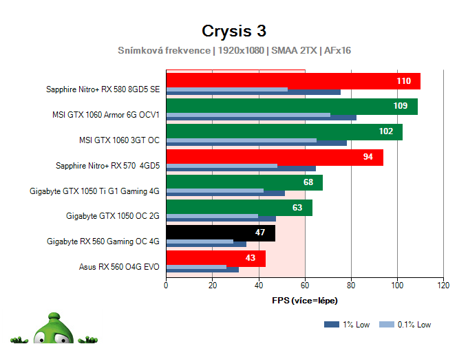 Výkon Gigabyte RX 560 Gaming OC 4G v Crysis 3