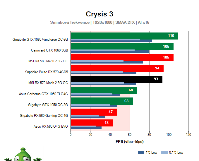 Výkon MSI RX 570 Mech 2 8G OC v hre Crysis 3