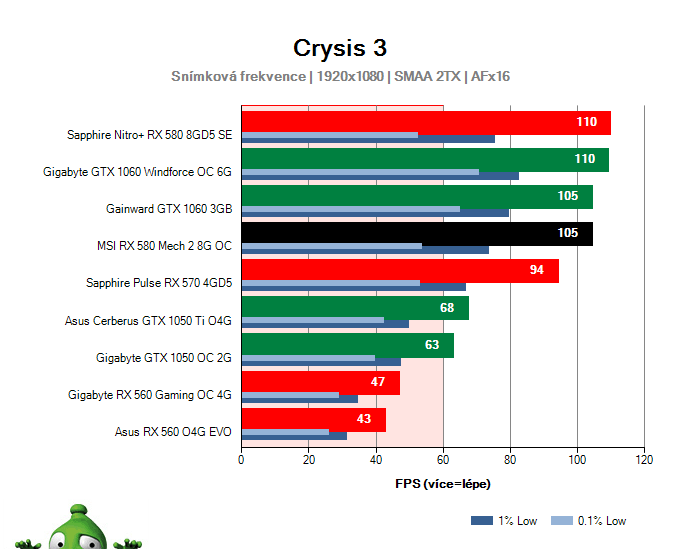 Výkon MSI RX 580 Mech 2 8G OC v hre Crysis 3
