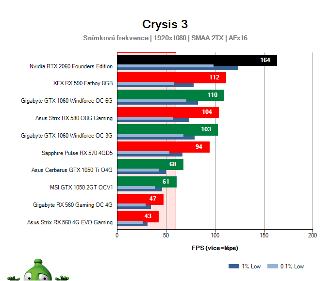 Výkon NVIDIA RTX 2060 Founders Edition v Crysis 3