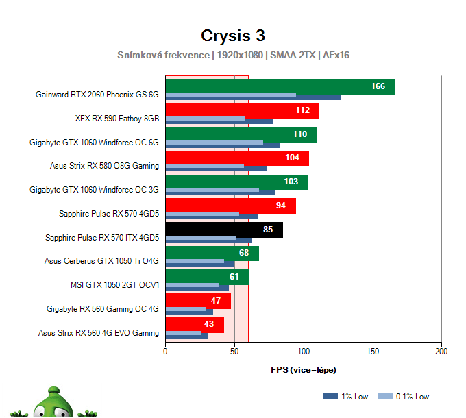Výkon Sapphire Pulse RX 570 ITX 4GD5 v Crysis 3