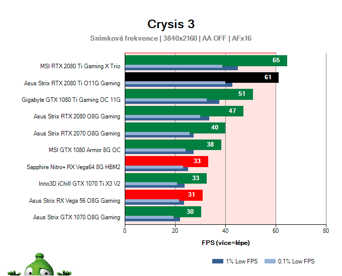 Asus Strix RTX 2080 Ti O11G Gaming; Crysis 3; test