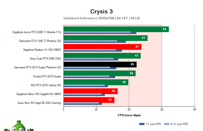 Gainward RTX 2070 SUPER Phantom GS; Crysis 3; test