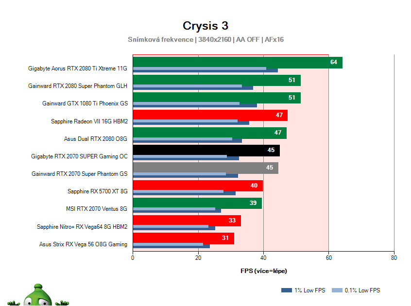 Gigabyte RTX 2070 SUPER Gaming OC; Crysis 3; test