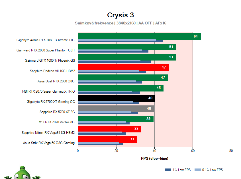 Gigabyte RX 5700 XT Gaming OC; Crysis 3; test