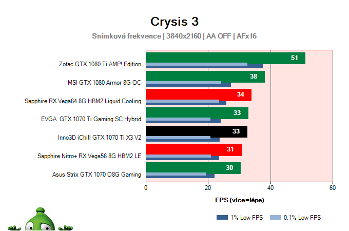Inno3D iChill GTX 1070 Ti X3 V2; Crysis 3; test