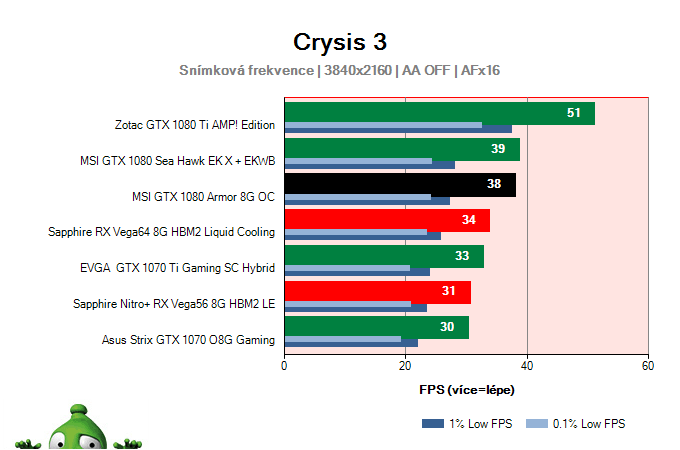 MSI GTX 1080 Armor 8G OC; Crysis 3; test