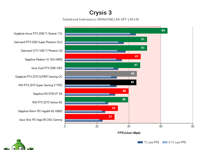 MSI RTX 2070 SUPER Gaming X TRIO; Crysis 3; test